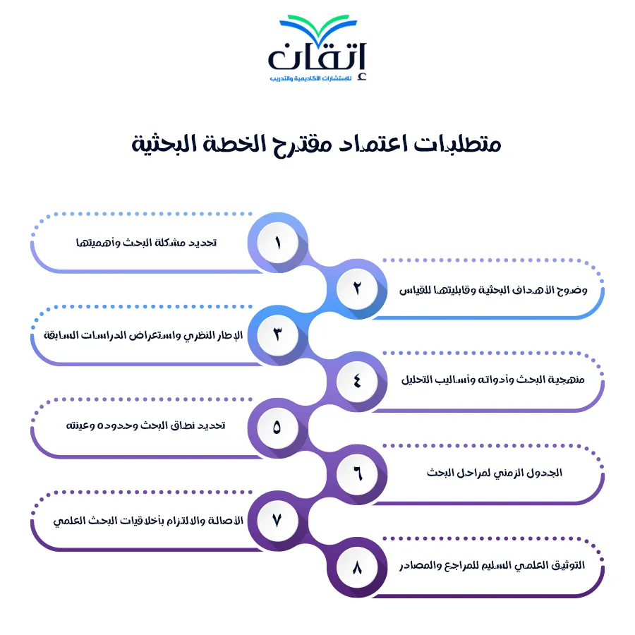 اعتماد مقترح الخطط البحثية