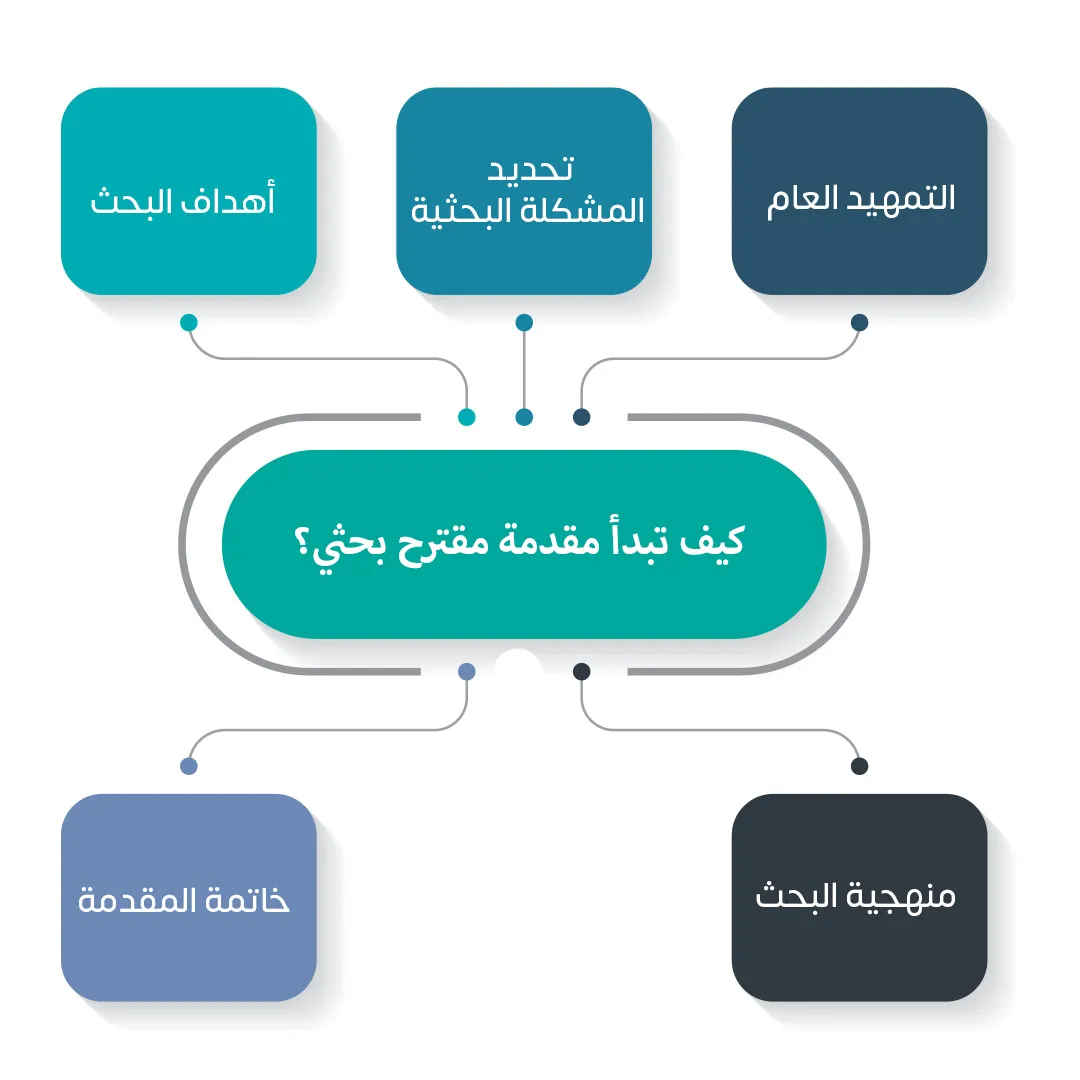 مقدمة مقترح البحث